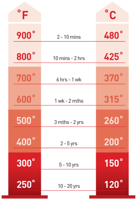 Life Expectancy of Silicone Rubber | High Temperature