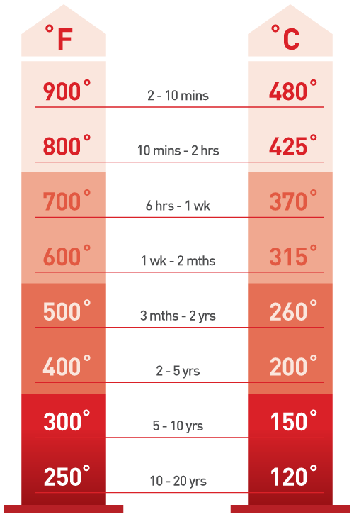 What is the temperature tolerance of silicone rubber products?, Top  Silicone Manufacturer - 30+ Years Experience