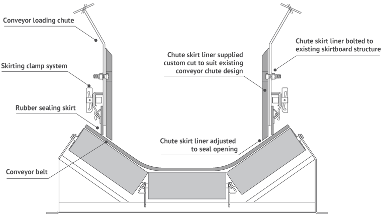 conveyor skirt